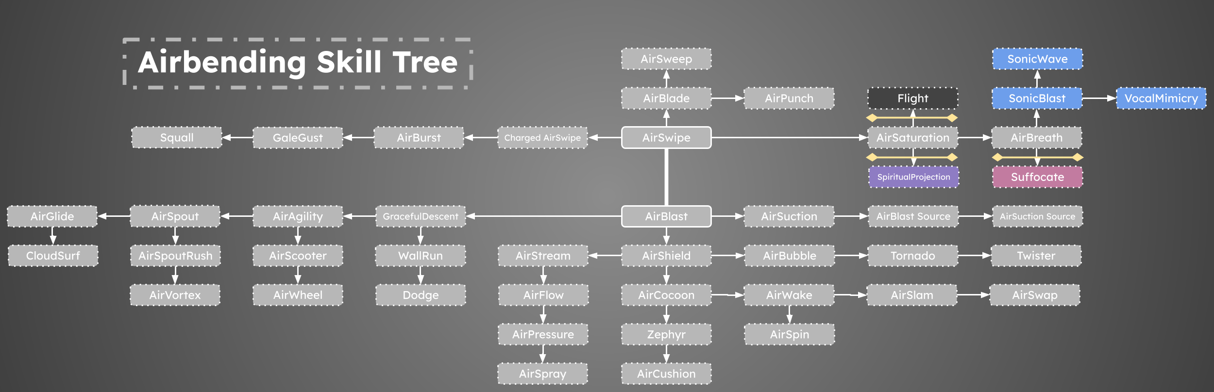 Air Skill Tree