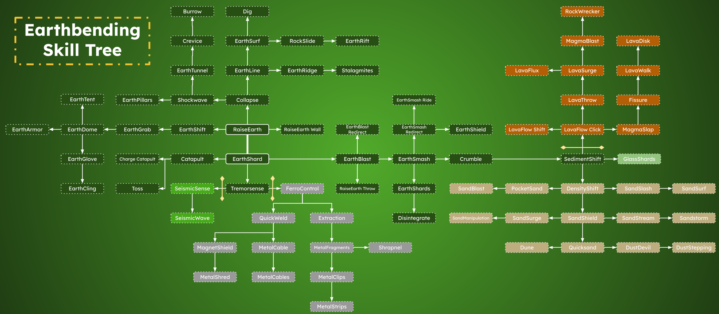 Earth Skill Tree