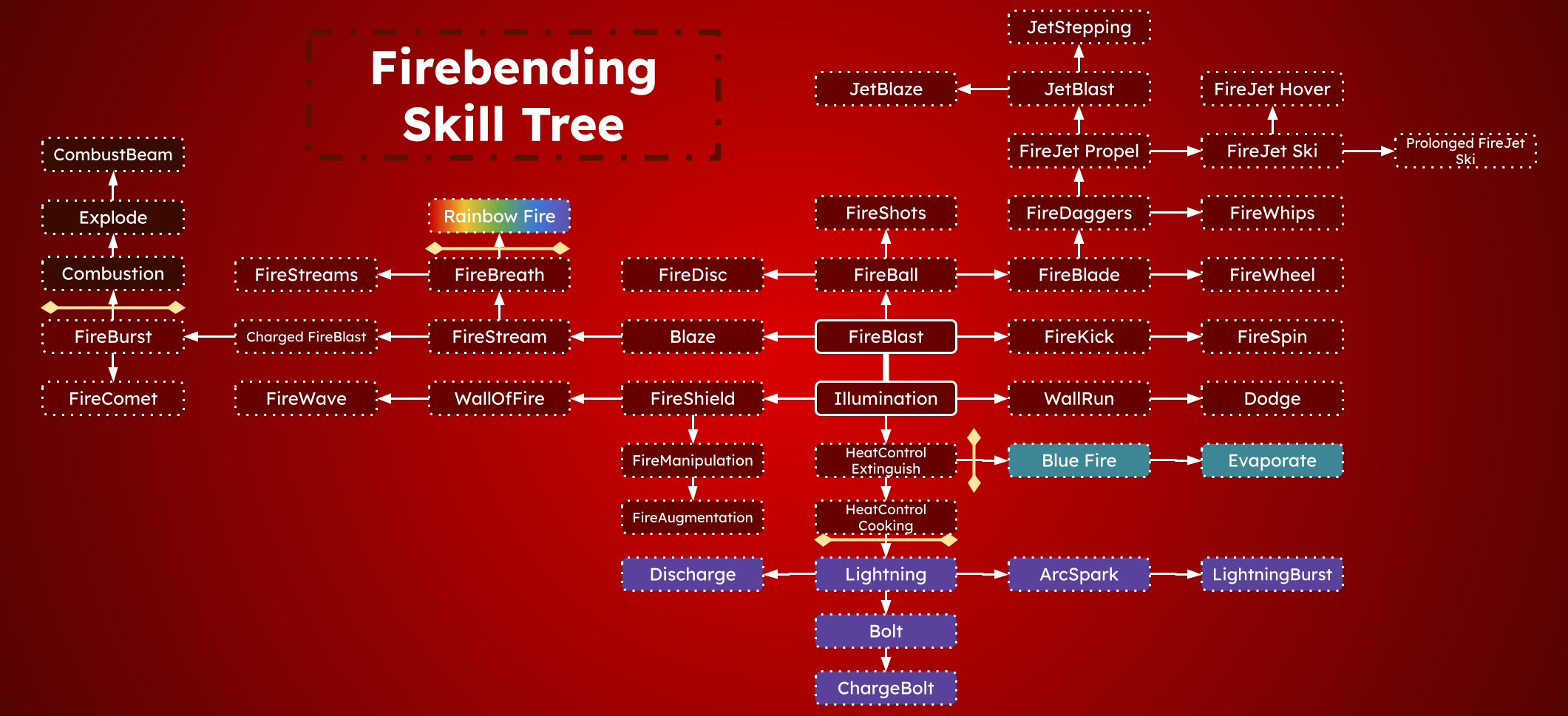 Fire Skill Tree