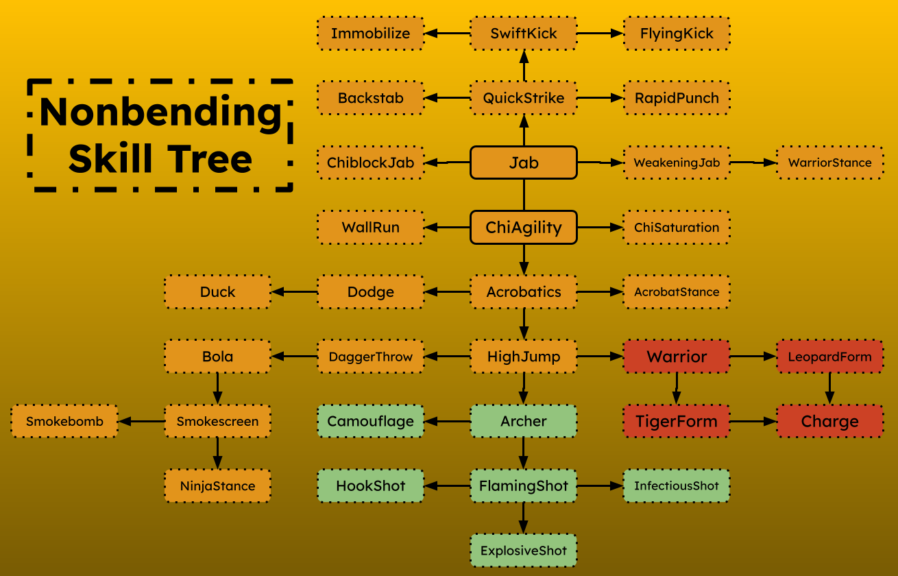 Nonbending Skill Tree