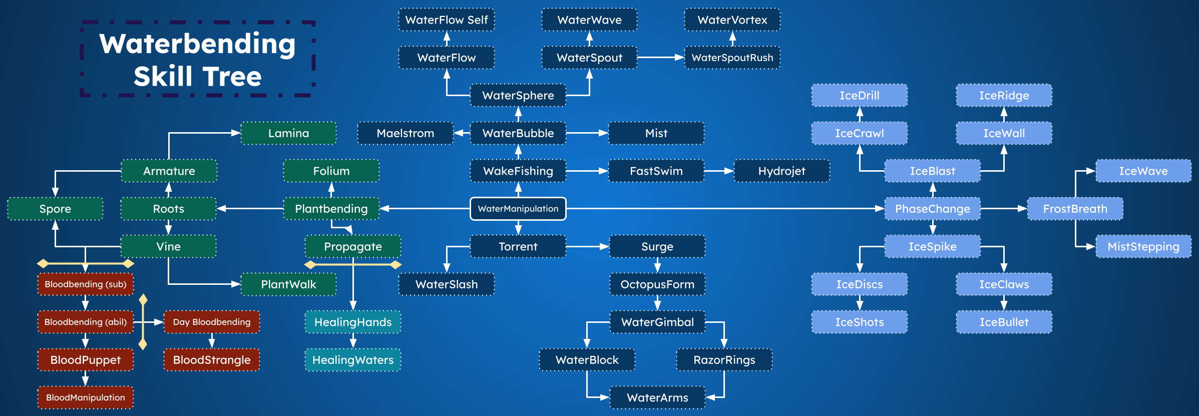 Water Skill Tree