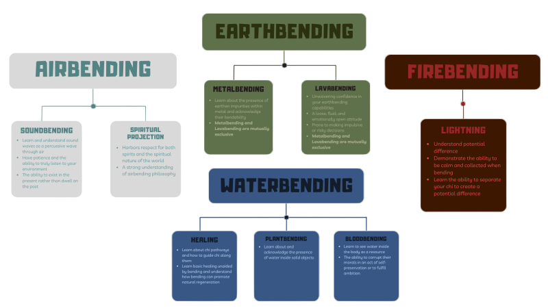 File:Basic Subelements chart.png
